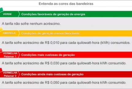 COOPERA: Chuvas mantém bandeira verde na conta de energia elétrica